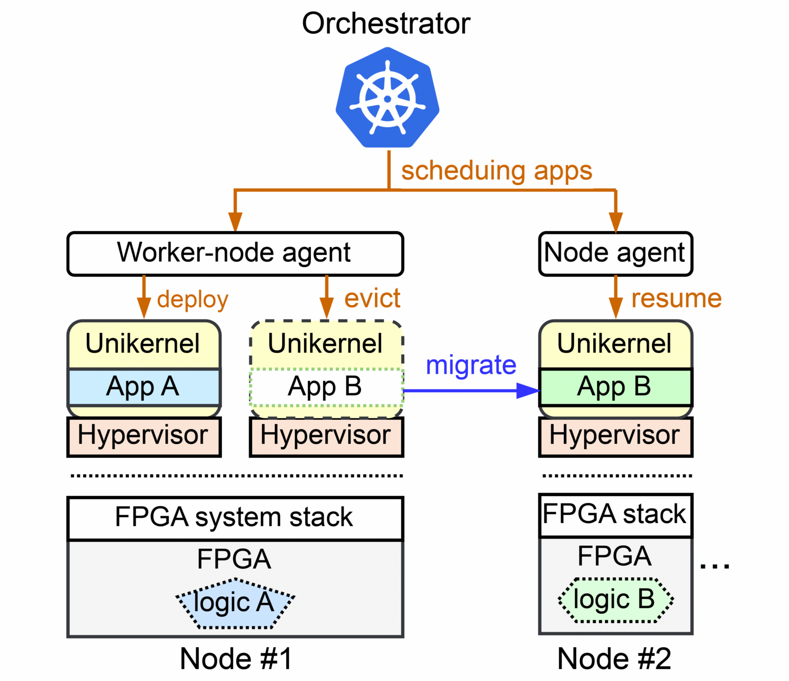 Accelerated Computing Systems Group | Systems Research Group